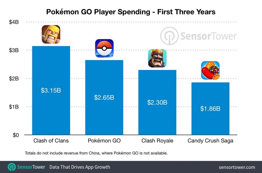 لعبة بوكيمون جو حققت 2.6 مليار دولار منذ إطلاقها في 2016