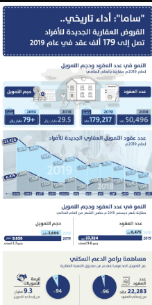 «ساما»: أداء تاريخي للقروض السكنية في 2019 بنمو 3.6 أضعاف بنحو 179 ألف عقد