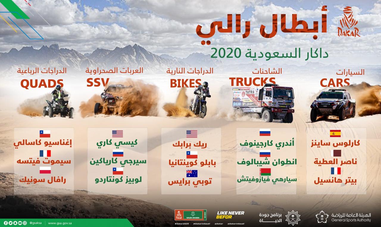 ‏🏁 الترتيب النهائي لرالي داكار السعودية 2020