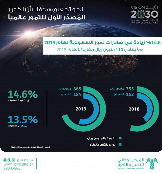 14.6% زيادة في صادرات التمور السعودية للعام 2019 بفارق 110 ملايين ريال مقارنة بالعام 2018