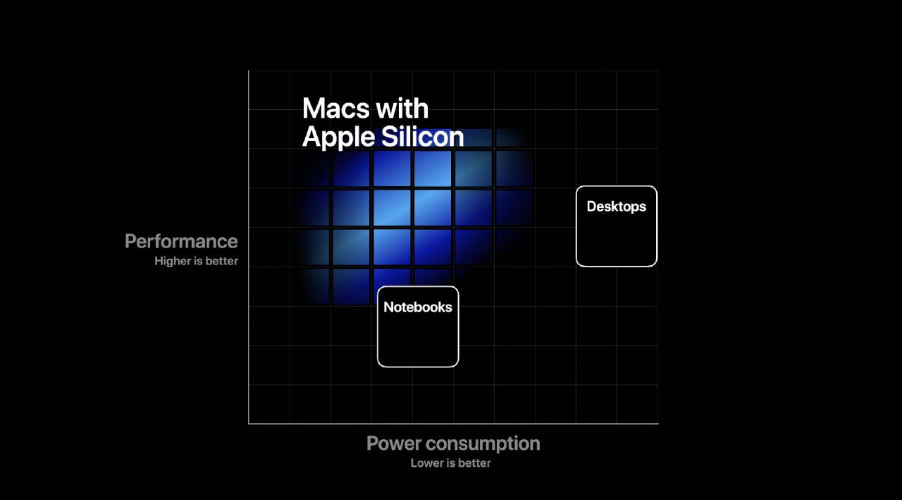 2020 WWDC: الإستغناء عن رقاقات إنتل بأجهزة ماك واستبدالها بـ Apple Silicon