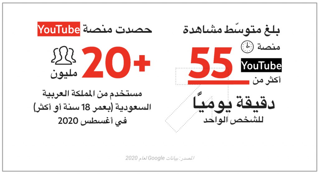 دراسة من يوتيوب تبين أن السعوديين يفضلون مشاهدة المحتوى المحلي