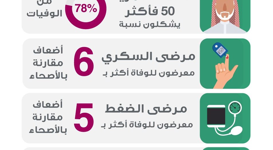إحصائية وفيات كورونا في السعودية بالفئات العمرية