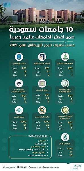 الجامعات السعودية تحقق مراتب متقدمة عالمياً وعربياً في تصنيف التايمز