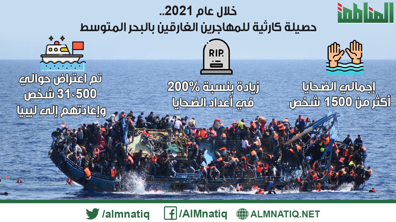 خلال عام 2021.. حصيلة كارثية للمهاجرين الغارقين بالبحر المتوسط