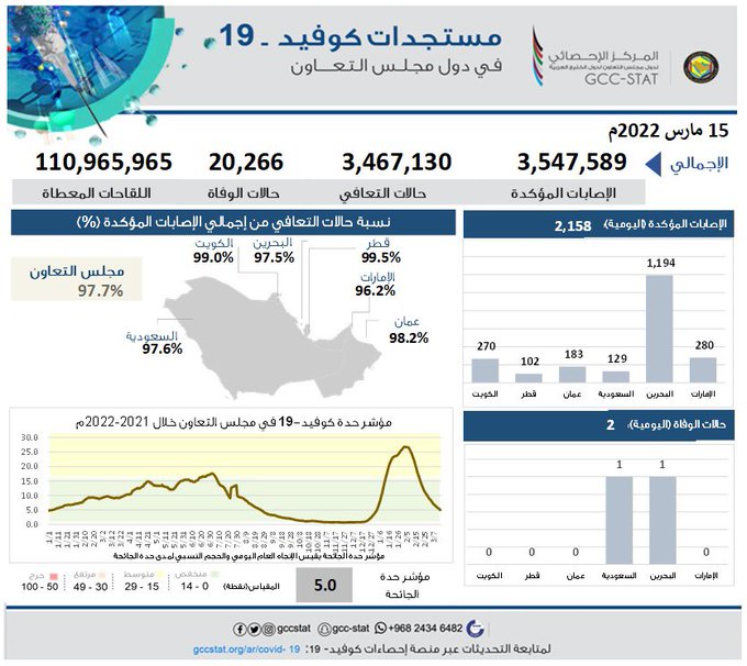 الإحصاء الخليجي: قرابة 111 مليون جرعة لقاح بدول التعاون والتعافي بالمملكة 97.6 %