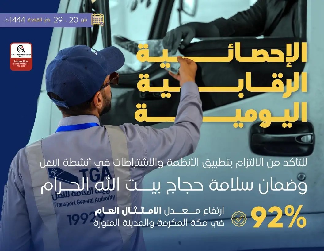 الهيئة العامة للنقل: ارتفاع معدل الامتثال العام في مكة المكرمة والمدينة المنورة إلى 92% خلال أسبوع