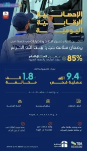 “هيئة النقل”: أكثر من 9 آلاف عملية فحص رقابية بمنطقتي مكة المكرمة والمدينة المنورة