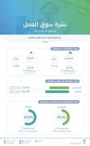 “الإحصاء”: معدل البطالة بين السعوديين يسجل 8.5% في الربع الأول من 2023
