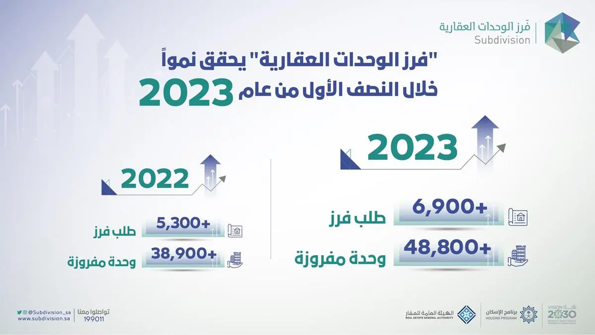 الهيئة العامة للعقار: قرابة 49 ألف وحدة مفروزة خلال النصف الأول من 2023م