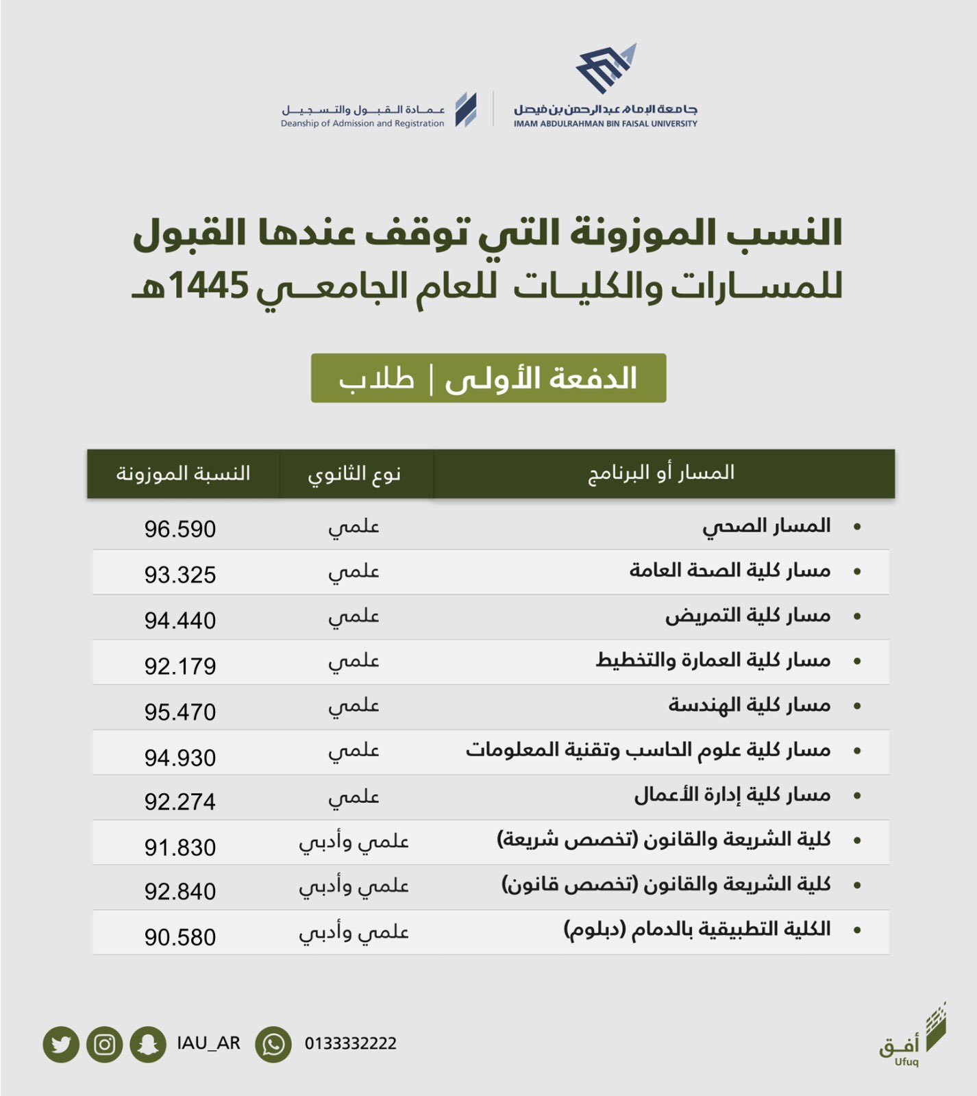 جامعة الإمام عبدالرحمن تعلن الدفعة الأولى من المقبولين