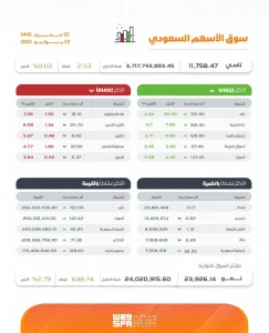 مؤشر الأسهم السعودية اليوم الأحد