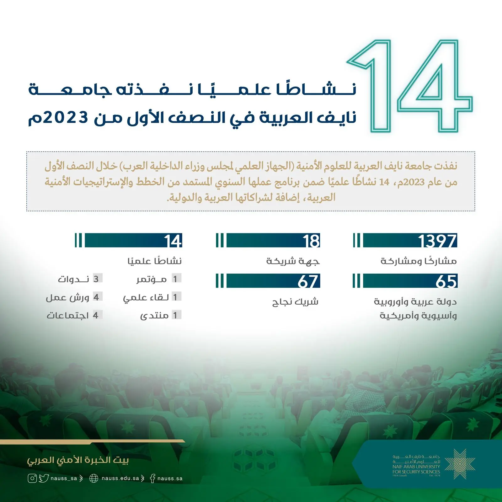 جامعة نايف العربية تنفذ 14 نشاطًا علميًا في المجالات الأمنية والعدلية في النصف الأول من 2023