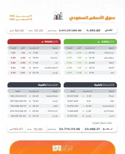 مؤشر سوق الأسهم السعودية يغلق منخفضاً بتداولات بلغت 5.9 مليارات ريال