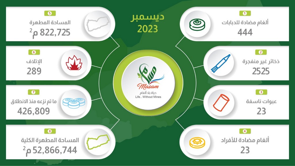 مسام: نزع 3015 لغماً وقذيفة غير منفجرة وعبوة ناسفة خلال ديسمبر 2023