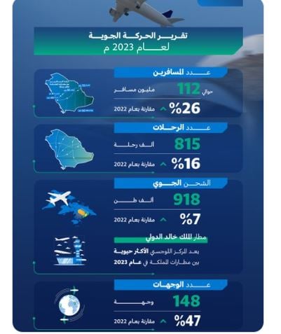 بزيادة بلغت 26 %.. المملكة تسجل رقما قياسيا ونموا في الحركة الجوية لعام 2023