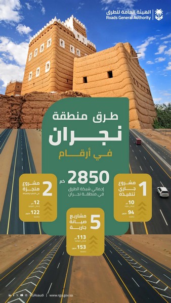 “هيئة الطرق”: منطقة نجران تتمتع بشبكة طرق تتجاوز 2850 كم تسهم في دعم الحركة التنموية