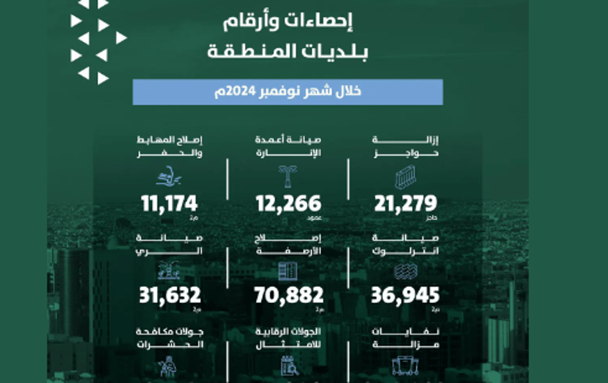 أمانة الرياض تعزز جهودها وكفاءة خدماتها في العاصمة خلال الشهر الماضي