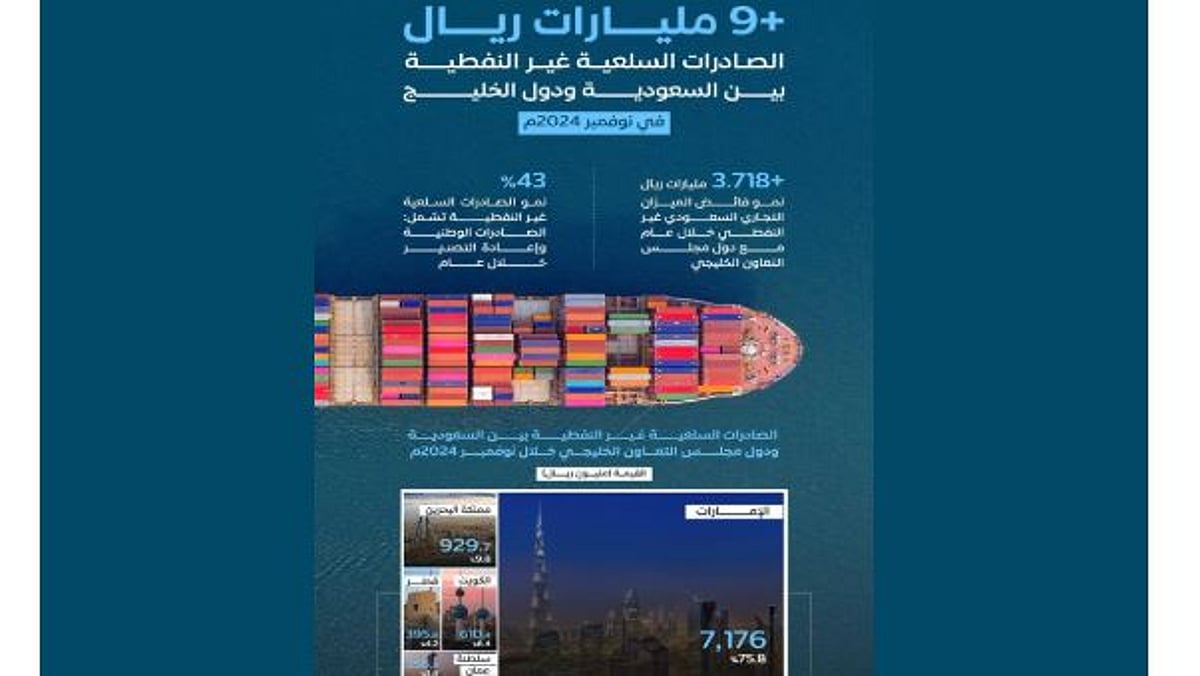 9.4 مليار ريال قيمة الصادرات السلعية غير النفطية بين المملكة ودول الخليج في نوفمبر 2024