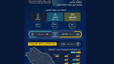 "هيئة النقل" تنفذ أكثر من 290 ألف عملية فحص خلال الشهر الماضي