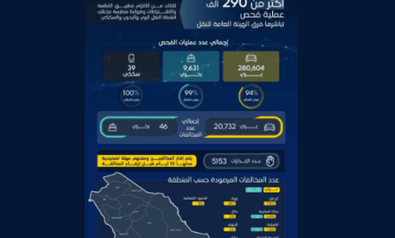 "هيئة النقل" تنفذ أكثر من 290 ألف عملية فحص خلال الشهر الماضي