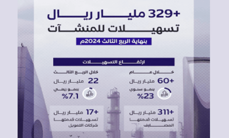 أكثر من 329 مليار ريال تسهيلات للمنشآت بنهاية الربع الثالث 2024