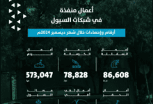 أمانة الرياض تنفذ أعمالًا مكثفة في شبكات السيول خلال ديسمبر 2024