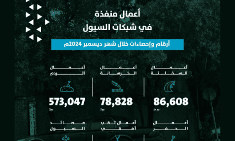 أمانة الرياض تنفذ أعمالًا مكثفة في شبكات السيول خلال ديسمبر 2024