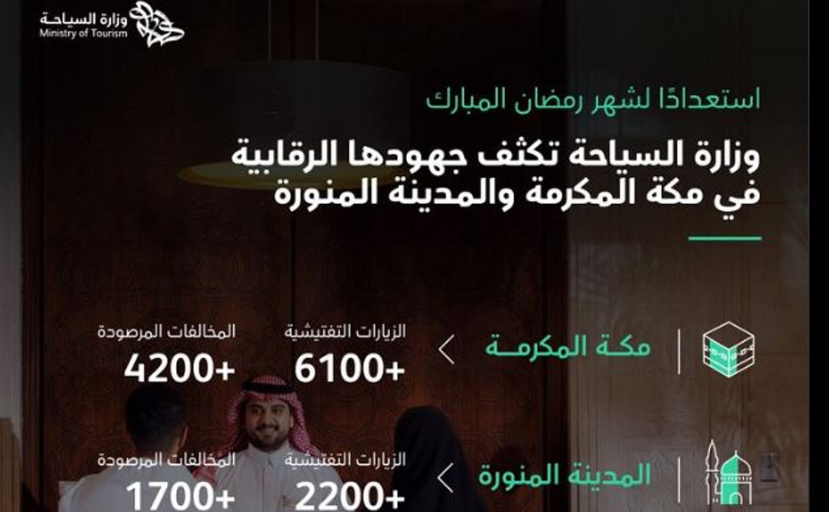استعدادًا لشهر رمضان.. «السياحة»: جهود رقابية مكثفة في مكة المكرمة والمدينة المنورة